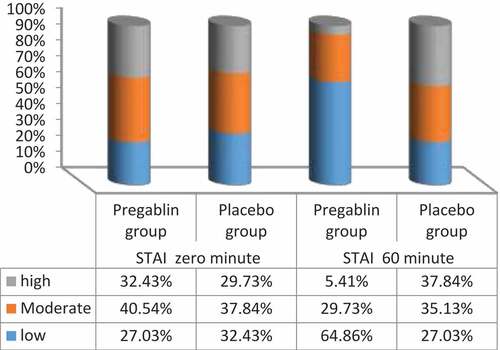 Figure 2. Preoperative maternal anxiety degree using (STAI) of both groups at measured time points