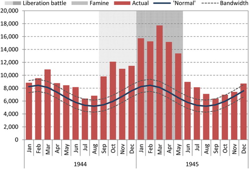 Figure 2. Actual number of deaths of civilians and the estimated ‘normal’ seasonal mortality pattern* by month, within The Netherlands, 1944-1945**.Notes: * Estimation of ‘normal’ pattern and 95% confidence interval bandwidth based on seasonal adjusted mortality trends 1946-1947. ** The liberation battle lasted from September 12th, 1944 to May 5th, 1945. Source: Calculations by NIDI using non-public microdata from Statistics Netherlands.