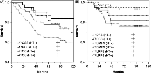 Figure 4. Survival curves of the 39.6 Gy group according to hyperthermia (HT). (A) Overall survival (OS, p = 0.103) and cancer-specific survival (CSS, p = 0.254), and (B) disease-free survival (DFS, 0.471), local relapse-free survival (LRFS, 0.785) and distant metastasis-free survival (DMFS, p = 0.236).