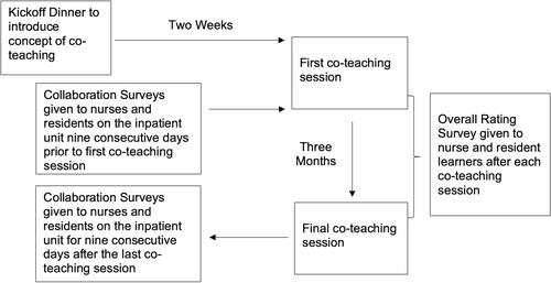 Figure 1 Blueprint for assessment of Nurse-Doctor Co-Teaching sessions. Timeline highlighting the two-week interval between the Kickoff Dinner and first co-teaching session and the three-month interval between the pre- and post- Collaboration Surveys given to nurses and residents. Each of the ten Nurse-Doctor Co-Teaching sessions was evaluated by an overall rating survey.