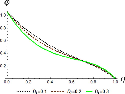 Figure 21. Concentration profiles for different values of Dt.