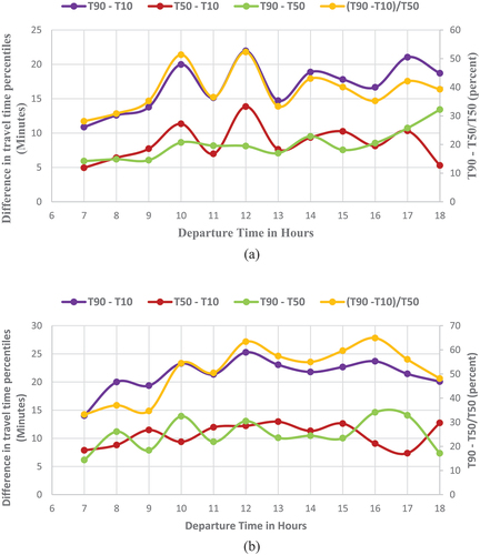 Figure 3. Differences in travel time percentiles across the day in different one-hour departure windows: (a) Adum to Ejisu (b) Ejisu to Adum.