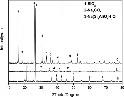 Figure 5. XRD patterns of the feedstock (a), obtained sodium silicate (b), and filter residue (c) from sample S-3:2.