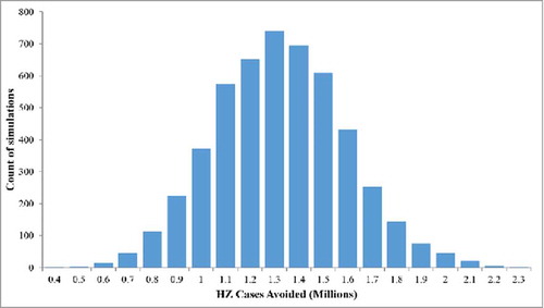 Figure 4. Probabilistic Sensitivity Analysis: HZ cases avoided with HZ/su compared with ZVL (5,000 simulations). HZ/su: herpes zoster subunit; HZ: herpes zoster. The ranges used for the PSA are detailed in the Table S1.