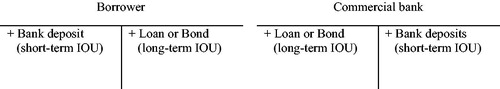 Figure 1. Bank deposit creation as a swap of IOUs.