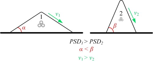 Figure 16. Effect of particles size distribution on powder kinetics.