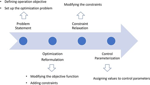 Figure 2. Procedure for designing model predictive control.