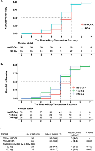 Figure 2. Time to Body Temperature Recovery Cumulative recovery curves for time to Body Temperature Recovery are shown for the cohorts that use UDCA for treatment (a) and subgroups divided by daily dose (b). The median recovery time and Log-rank test were presented by groups and subgroup (c).