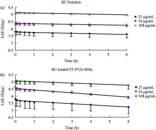 Figure 3. The absorption curves of BC solution (a) and BC-loaded ST-P123-MMs (b) in the rat intestine in situ for 6 h with various concentrations. Each data represents the mean ± standard deviation of three rats.
