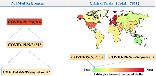 Figure 1 Flow chart of PubMed and clinical Trials studies. COVID-19: All references or trials related to COVID-19; COVID-19-N/P: All references or trials related to COVID-19 with neurological and psychiatric manifestations; COVID-19-N/P-Sequelae: All references or trials related to COVID-19 with neurological and psychiatric manifestations during the post-COVID period.