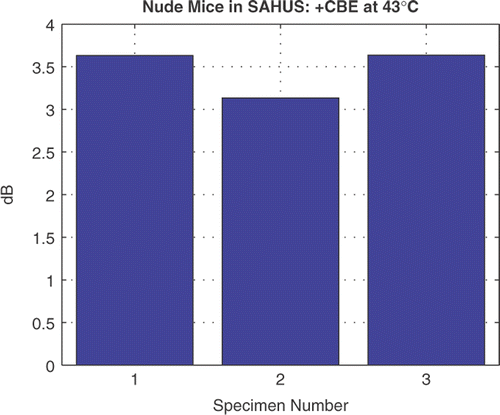 Figure 8. Mean positive CBE at 43°C relative to body temperature in a portion of implanted HT29 tumors in three nude mice after heterogeneous heating in our SAHUS apparatus shown in Figure 3 Citation[27].