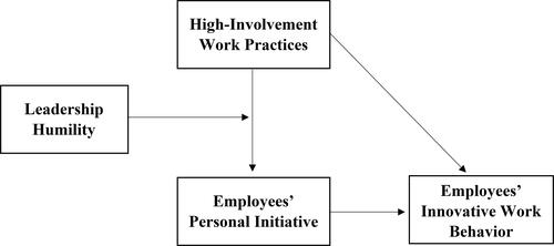 Figure 1 Conceptual framework demonstrates the relationship among the variables of the study.