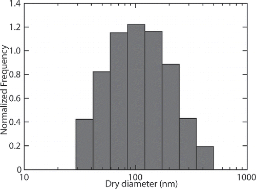 Figure 5. Example of NaCl particle number size distribution inside the ATF wind tunnel. The size distribution was corrected for the particle losses in the valves.