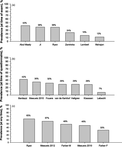 Figure 1. Prevalence of genital psoriasis. Prevalence at time of exam (a); prevalence at time of questionnaire (b), and prevalence at any time during psoriasis course (c) are shown. In three studies, it was unclear whether the reported prevalence was exam-based or self-reported: 18% Alpsoy 2017; 19% Carrera 2017; 27% Cabete 2014. Refer to Table 1 for study details. F: female; M: male.