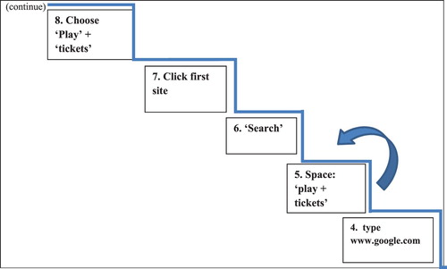 Figure 4. Uploading the next four steps (steps 5–8) of task 1A in training session 3 combined with the last step of the previous session (step 4) using an arrow.