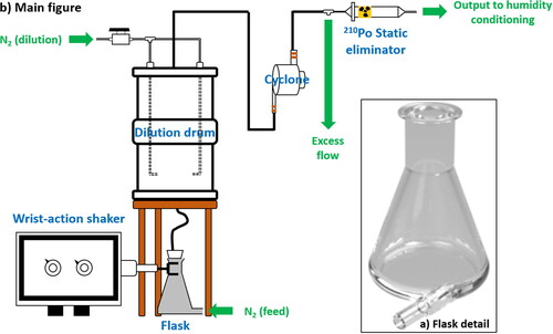 Figure 1. Schematic of the CODG. The flask (insert a) is modified from a 100 mL pyrex Erlenmeyer flask. The schematic shows the location of each major piece of equipment (not to scale) on the benchtop, excluding clamp stands and frames. Black lines represent black conductive tubing, and hollow lines represent stainless steel tubing. This assembly is designed to fit on any standard laboratory bench. Details of the dilution drum and manufacturer information are in the text.