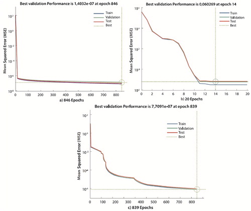 Figure 4. Training process of ANNs having as inputs (a) amplitudes and phases (ANN1) [Citation16] (b) amplitudes (ANN2) and (c) phases (ANN3) of the δptotal as a function of the number of epochs.