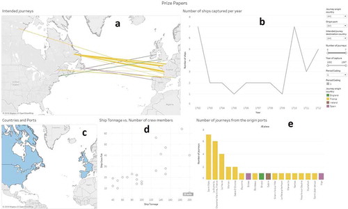 Figure 6. Focus level dashboard interface for representing Prize Papers: (a) a flow map representing connections between the user’s selected subsets, (b) a line chart representing the selected time period, (c) a map representing spatial distribution of involved ports and countries based on the selection – legacy from overview mode, (d) a scatter plot representing attribute relation, (e) a bar chart representing comparison of the number of journeys from the origin ports.