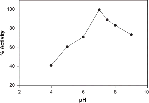 Figure 4. Effect of the pH on the biosensor activity