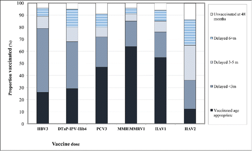 Figure 2. The distribution of vaccination coverage rates by categories at the end of follow-up (age 48 months) for the vaccine doses: Hepatitis B vaccine third dose (HBV3), Diphtheria- Tetanus- acellular Pertussis- Polio- Haemophilus influenzae type b vaccine fourth dose (DTaP-IPV-Hib4), Pneumococcal conjugate vaccine third dose (PCV3), Measles-mumps-rubella-varicella first dose (MMR/MMRV1), Hepatitis A vaccine first and second doses (HAV1 and HAV2).