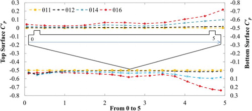 Figure 9. RMS surface pressure distributions around the bridge deck section with a β of 27° for various values of θ.