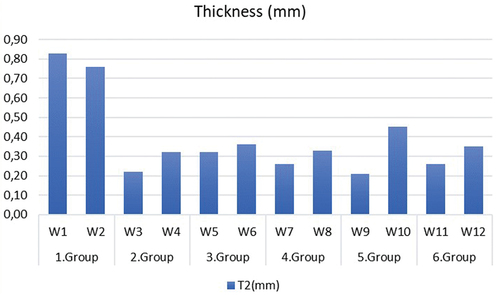 Figure 1. Thickness results of fabrics.