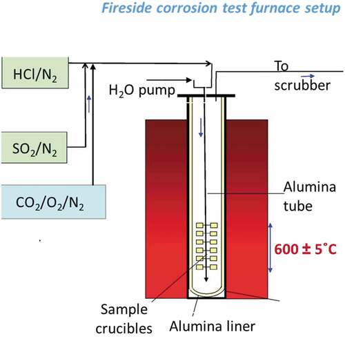 Figure 2. Schematic diagram of corrosion furnace used for the test.