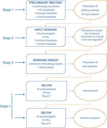 Figure 1 Flow chart of process.