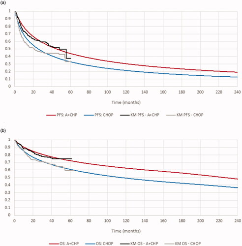 Figure 2. The Kaplan–Meier curves and fitted distributions for PFS and OS in the modeled subgroup. (a) Progression-free survival for A + CHP and CHOP–base case. (b) Overall survival for A + CHP and CHOP–base case.* Source. ECHELON-2 trial (sALCL, PTCL-NOS, and AITL subgroup).Citation17 *Adjusted to account for general mortality. Abbreviations. A + CHP, brentuximab vedotin in combination with cyclophosphamide, doxorubicin, and prednisone; CHOP, cyclophosphamide, doxorubicin, vincristine, and prednisone; KM, Kaplan–Meier; OS, overall survival; PFS, progression-free survival.