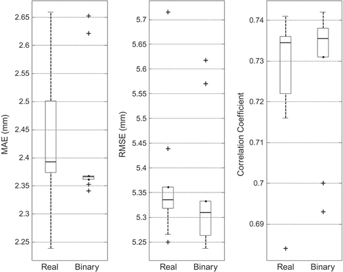 Fig. 3 Variability of performance measures for real and binary metric-based methods for Region I.