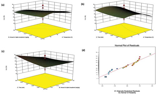 Figure 1. The tree-dimension response surface plots (3D) and normal plot of the residuals of percentage of LLL (Y) for microwave heating, X1: temperature; X2: the amount of α-tocopherol; X3: contact time.