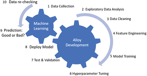 Figure 9. Building a data flywheel for ML modelling: (1) data collection, (2) Exploratory Data Analysis (EDA), (3) data cleaning/preprocessing, (4) feature engineering, (5) training an ML model, (6) optimization through hyperparameter tuning, (7) testing and validation of the best ML model, (8) Model deployment for production, (9) evaluation of the accuracy and the quality of final predictions, (10) data re-checking and re-evaluation. Steps 8–10 are usually missed or neglected in most of the published works.