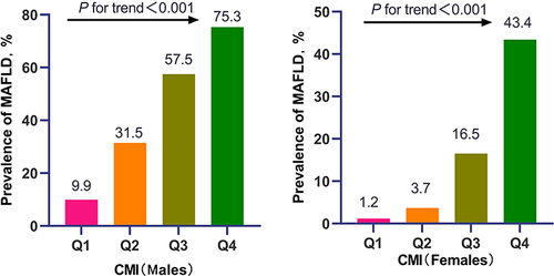 Figure 2 Prevalence of MAFLD according to CMI quartile by sex.