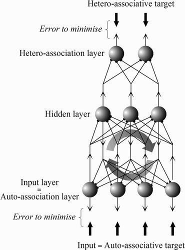 Figure 1. Example of an auto-hetero-associative distributed neural network. The more general architecture of Ans and Rousset's (1997) memory self-refreshing mechanism is made up of two such networks (see text for details).