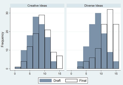 Figure 2. Distribution of Scores for the creative ideas and diverse ideas dimensions. Note: Each of the four histograms represents the distribution of creative thinking scores out of 16 (the horizontal axis represents scores, and the vertical axis represents the number of students). The histograms with grey bars show the distribution of scores for the draft report and those with white bars are for the final reports. The rightward shift in white bars across the axis for both dimensions indicates the improvement in creativity scores.