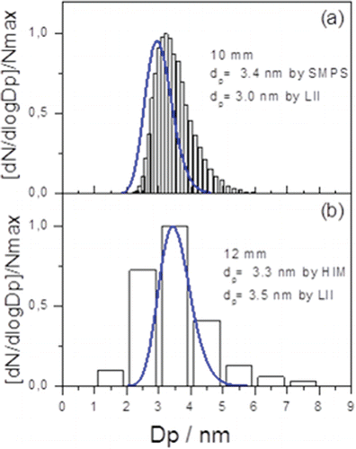 Figure 12. Comparison of normalized particle size distributions measured by 1 nm-SMPS, HIM (automatic method), and LII in Flame1.75 at (a) HAB = 10 mm and (b) HAB = 12 mm. In (a) the 1 nm-SMPS results are shown as vertical bars and LII results as the solid blue line. In (b) the HIM results are given as bars and LII as the solid line (blue).