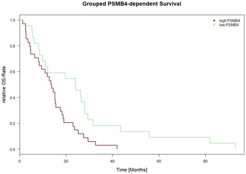 Figure 2 PSMB4 expression-dependent survival for TCGA/cBioPortal data. Figure 2 depicts the Kaplan–Meier curve for PSMB4expression-dependent survival. On the x axis, the time is depicted in days. On the y axis, the number of events is shown in percentage. PSMB4 and outcome showed a correlation with respect to the COXPH model (all tests; p<0.0175; CI 95%: 4.45e+11 to 3.05e+115). The data were derived from the “Mesothelioma” dataset from TCGA/cBioPortal (n=87 patients, survival data was available for n=56 patients). All other proteasomal subunits showed no correlation with survival.