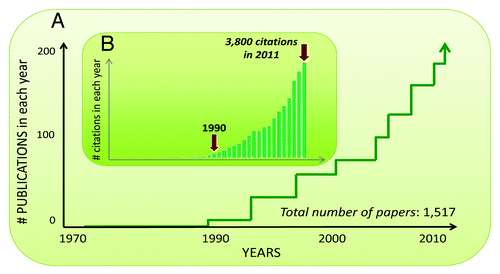 Figure 1. Current status of plant communication research. (A) Number of papers published in each year on the topic 'Plant Communication' starting from 1970 till today (larger diagram) and (B) citation rates for the same topic over the same time period (inset diagram). Both trends are based on peer-reviewed papers only (i.e., not including books and other published material) indexed in the Web of Science.