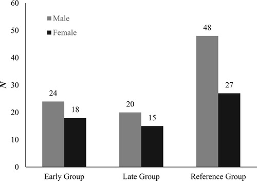 Figure 1. Characteristics of early and late participation Paired Reading groups.