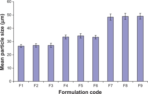 Figure 2 Histogram of mean particle size distribution of all formulation batches.
