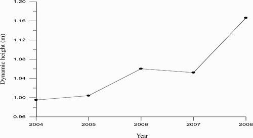 Fig. 7 Interannual variability in the mean DH at 2.5 db relative to 1975 db in the ME region.