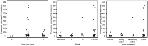 Figure 1. Podocyturia levels (podocytes/mg creatinine) in patients with lupus nephritis according to BILAG and S2 criteria and histological grade.