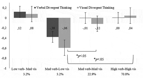 Figure 2. Standardized mean scores (negative values indicate a score below average, positive values a score above average) for verbal and visual divergent thinking per class, including standard error bars.