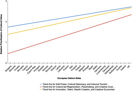 Figure 6. Average prioritisation of politico-economic instrumental values across the REED cultural policy hierarchy.