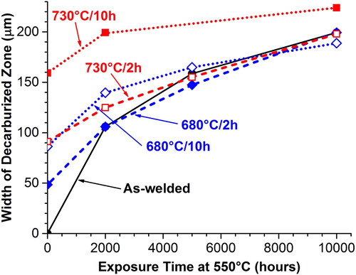 Figure 27. Effect of PWHT on the width of the decarburised zone in a ferritic to ferritic DMW between 1Cr–1Mo–0.25V and 12Cr–1Mo–0.25V base metals. In this figure, the filler metal is 12Cr filler metal [Citation57].