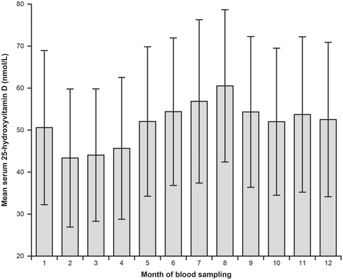 Figure 2. Mean serum 25-hydroxyvitamin D in relation to month of blood sampling in 11,855 subjects not using blood pressure medication, not recently been on a sunny vacation, and not using cod liver oil of vitamin D supplements. The error bars show SD.