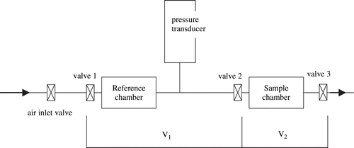 Figure 1 Schematic diagram of the gas pycnometer.