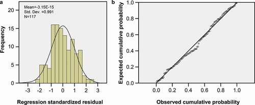 Figure 4. The 6-month changes in LP meet the Gaussian distribution. a. Histogram of regression standardised residual of post-operative 6-month decrease in LP. b. Normal P-P plot of regression standardised residual of post-operative 6-month decrease in LP.