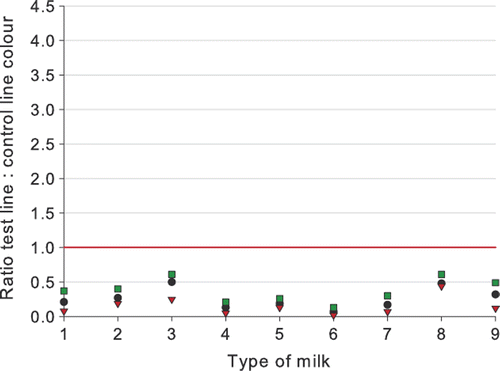 Figure 3. Ratios for normal and abnormal milks containing 4 µg kg−1 penicillin G (Display full size, mean; Display full size, lowest; Display full size, highest). Milks were of normal composition (1) or with: (2) a high somatic cell count; (3) a high bacterial count; (4) a low fat content; (5) a high fat content; (6) a low protein content; (7) a high protein content; (8) a low pH; and (9) a high pH. The horizontal line at a ratio of 1.00 gives the cut-off between a negative and a positive result.