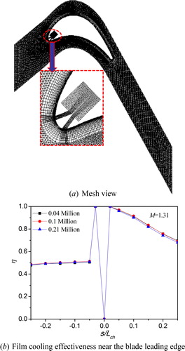 Figure 3. Grid independence study. (a) Mesh view, (b) Film-cooling effectiveness near the blade-leading edge.